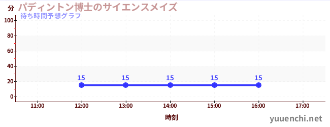 今日の混雑予想(パディントン博士のサイエンスメイズ)