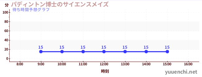 今日の混雑予想(パディントン博士のサイエンスメイズ)