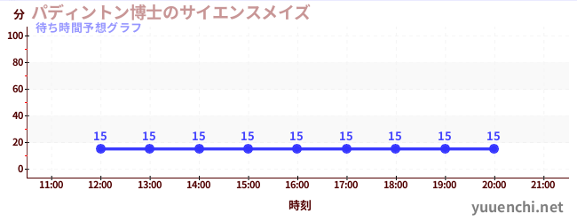 今日の混雑予想（パディントン博士のサイエンスメイズ)
