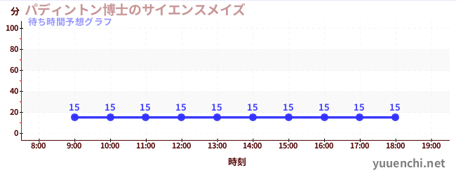 今日の混雑予想（パディントン博士のサイエンスメイズ)