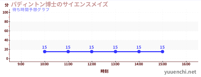 今日の混雑予想（パディントン博士のサイエンスメイズ)