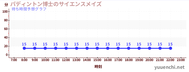 今日の混雑予想（パディントン博士のサイエンスメイズ)