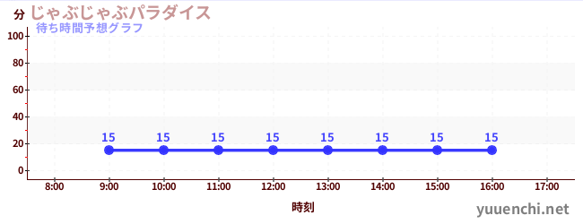 今日の混雑予想(じゃぶじゃぶパラダイス)