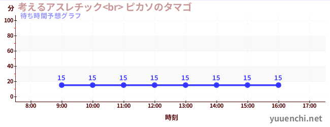 今日の混雑予想（考えるアスレチック<br> ピカソのタマゴ)