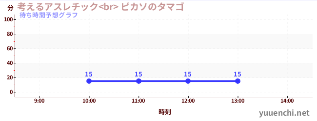 今日の混雑予想(考えるアスレチック<br> ピカソのタマゴ)