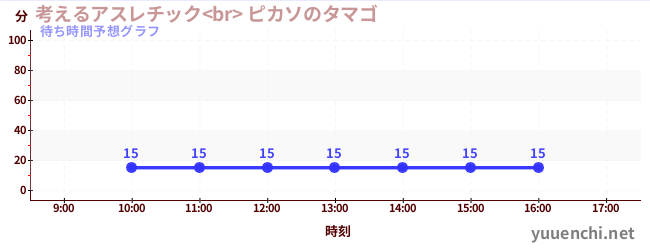 今日の混雑予想（考えるアスレチック<br> ピカソのタマゴ)