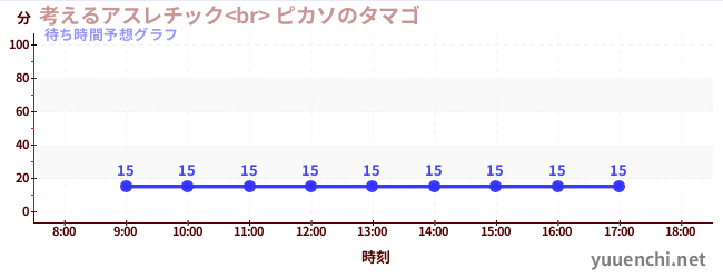 今日の混雑予想（考えるアスレチック<br> ピカソのタマゴ)