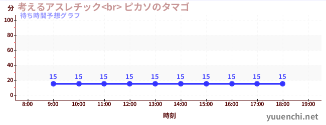 今日の混雑予想（考えるアスレチック<br> ピカソのタマゴ)