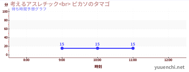 今日の混雑予想（考えるアスレチック<br> ピカソのタマゴ)