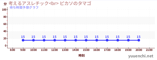 今日の混雑予想（考えるアスレチック<br> ピカソのタマゴ)