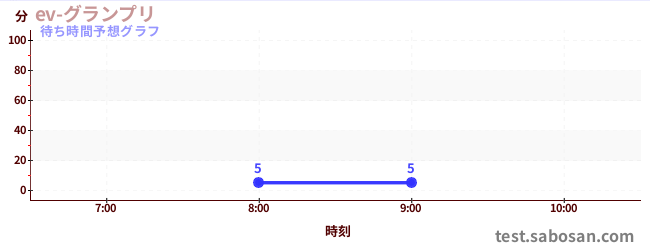 今日の混雑予想（空飛ぶブランコ)