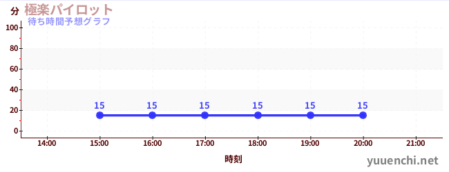 今日の混雑予想（極楽パイロット)