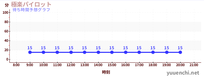 今日の混雑予想（極楽パイロット)