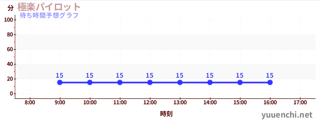 今日の混雑予想(極楽パイロット)