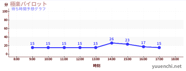 今日の混雑予想(極楽パイロット)
