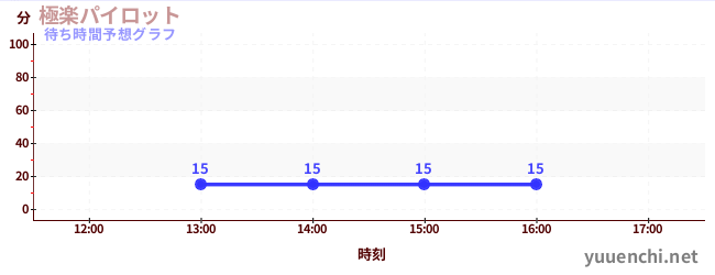 今日の混雑予想(極楽パイロット)