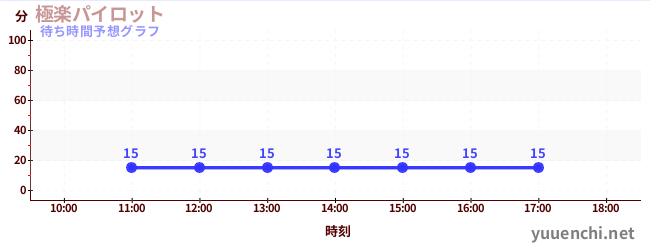 今日の混雑予想（極楽パイロット)