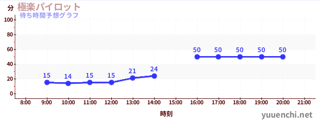 今日の混雑予想（極楽パイロット)