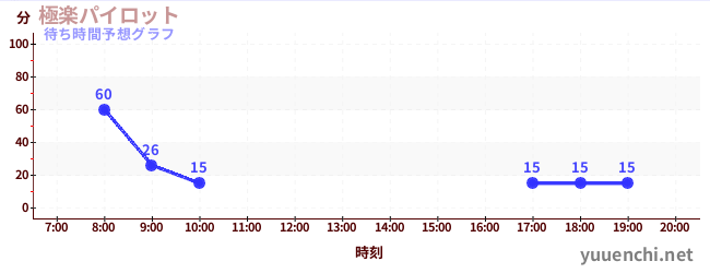 今日の混雑予想（極楽パイロット)