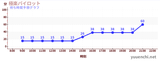 今日の混雑予想（極楽パイロット)
