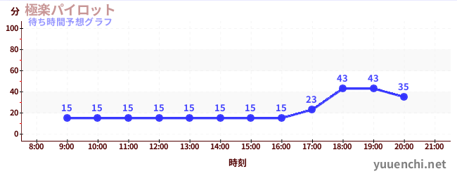 今日の混雑予想（極楽パイロット)