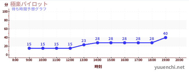 今日の混雑予想（極楽パイロット)