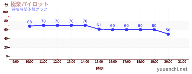 今日の混雑予想（極楽パイロット)