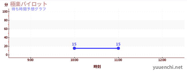 今日の混雑予想（極楽パイロット)