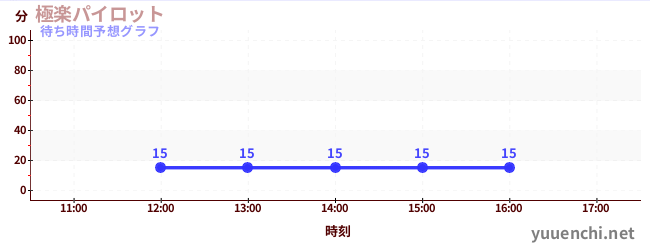 今日の混雑予想（極楽パイロット)