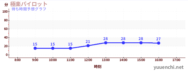 今日の混雑予想（極楽パイロット)