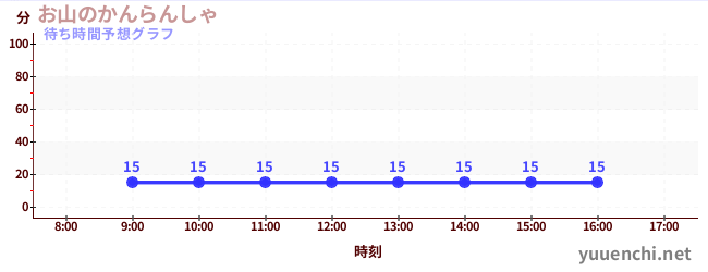 今日の混雑予想(お山のかんらんしゃ)