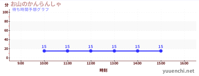 今日の混雑予想(お山のかんらんしゃ)