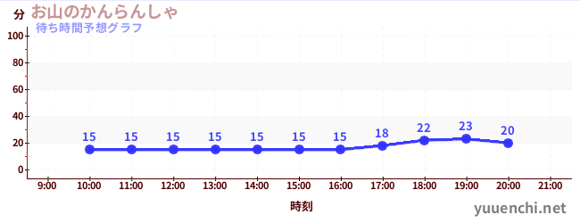 今日の混雑予想（お山のかんらんしゃ)