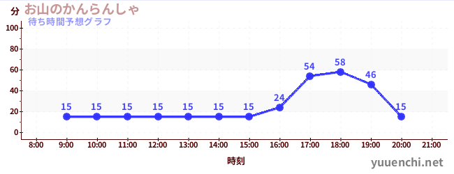 今日の混雑予想（お山のかんらんしゃ)