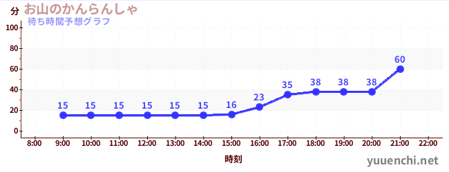 今日の混雑予想（お山のかんらんしゃ)