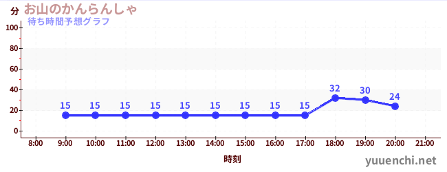 今日の混雑予想（お山のかんらんしゃ)