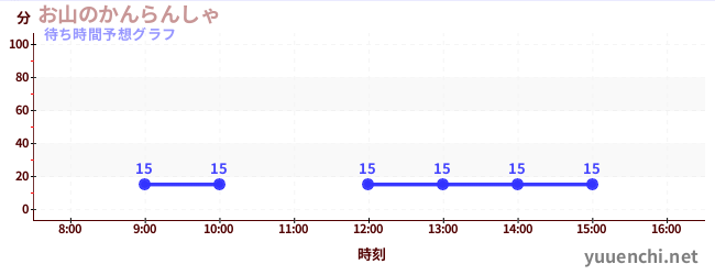 今日の混雑予想（お山のかんらんしゃ)