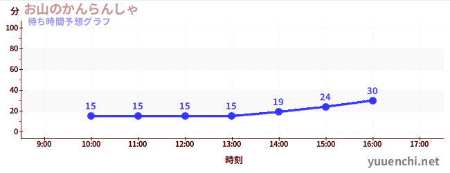 今日の混雑予想（お山のかんらんしゃ)