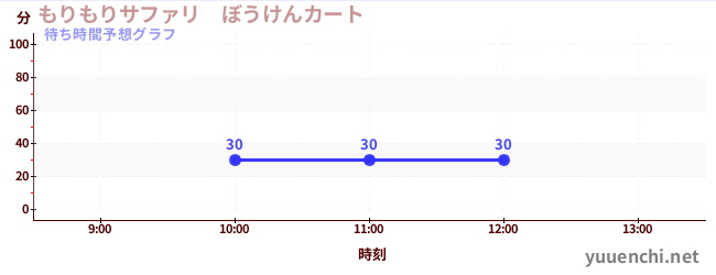 今日の混雑予想(もりもりサファリ ぼうけんカート)