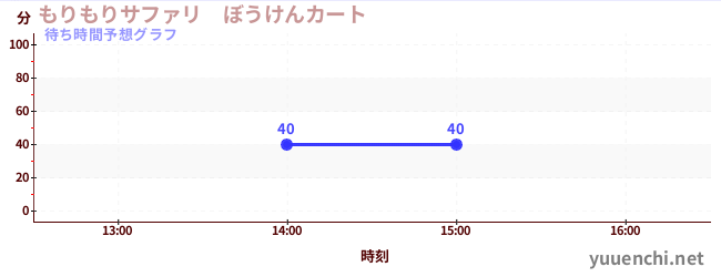 今日の混雑予想（もりもりサファリ　ぼうけんカート)