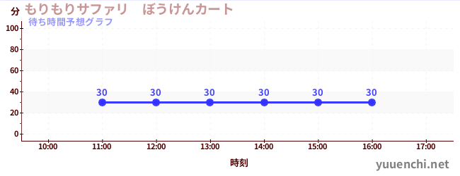 今日の混雑予想（もりもりサファリ　ぼうけんカート)