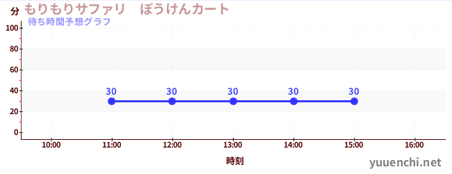 今日の混雑予想（もりもりサファリ　ぼうけんカート)