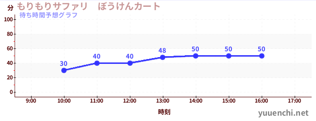 今日の混雑予想（もりもりサファリ　ぼうけんカート)