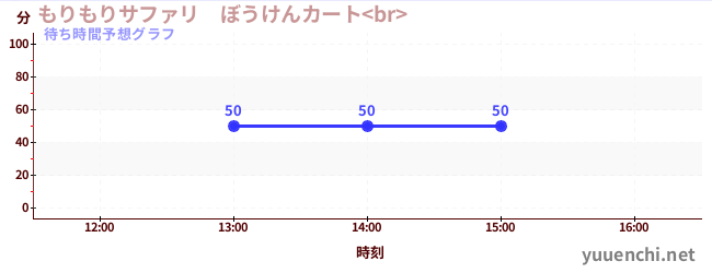 今日の混雑予想（もりもりサファリ　ぼうけんカート<br> )
