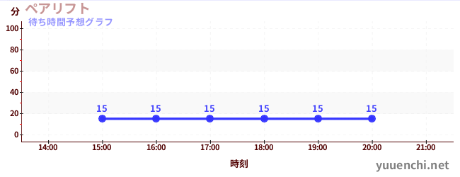 今日の混雑予想（ペアリフト)