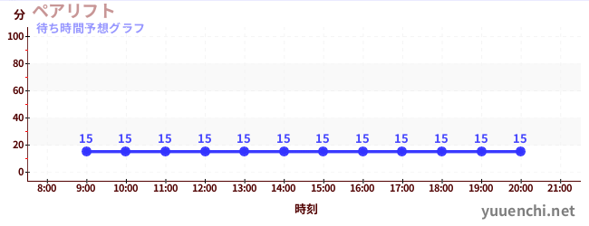 今日の混雑予想（ペアリフト)