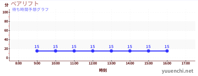 今日の混雑予想(ペアリフト)