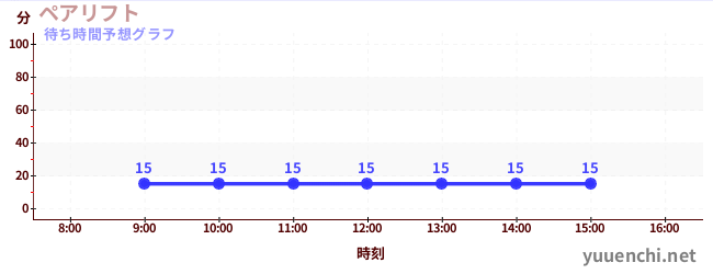 今日の混雑予想(ペアリフト)