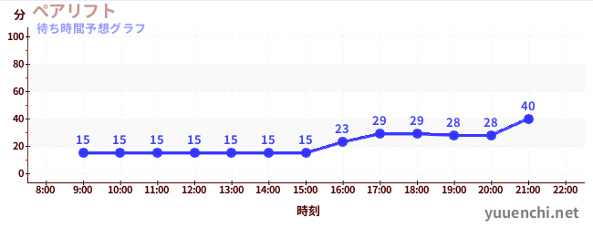今日の混雑予想（ペアリフト)