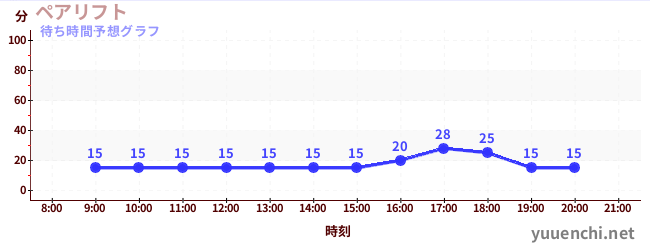 今日の混雑予想（ペアリフト)
